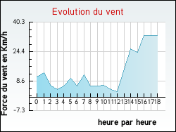 Evolution du vent de la ville Villeneuve-sur-V�re