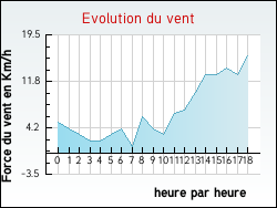 Evolution du vent de la ville Villeneuve-sur-V�re