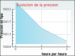 Evolution de la pression de la ville Villeneuve