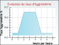 Evolution du taux d'hygromtrie de la ville Villenouvelle