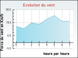 Evolution du vent de la ville Villenouvelle
