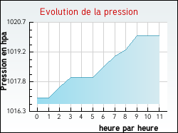 Evolution de la pression de la ville Villeparisis