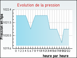 Evolution de la pression de la ville Villepinte
