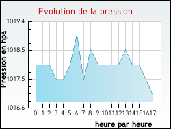 Evolution de la pression de la ville Villerable