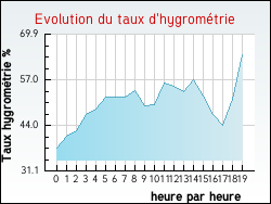 Evolution du taux d'hygrom�trie de la ville Villereau