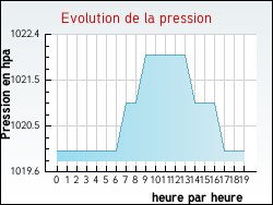 Evolution de la pression de la ville Villereau