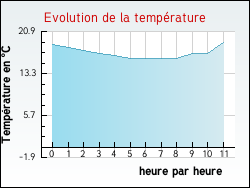 Evolution de la temp�rature de la ville de Villereau