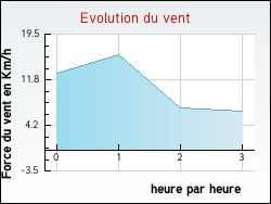 Evolution du vent de la ville Villereau