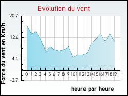 Evolution du vent de la ville Villereau