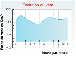 Evolution du vent de la ville Villereau