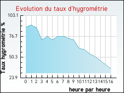 Evolution du taux d'hygromtrie de la ville Villerouge-Termens