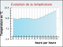 Evolution de la temprature de la ville de Villerouge-Termens