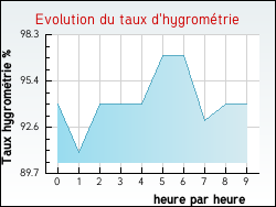 Evolution du taux d'hygromtrie de la ville Villers-Brlin