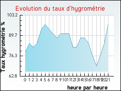 Evolution du taux d'hygrométrie de la ville Villers-Brûlin