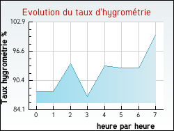 Evolution du taux d'hygrom�trie de la ville Villers-Br�lin