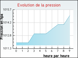 Evolution de la pression de la ville Villers-Brlin