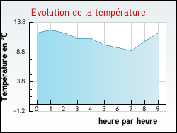 Evolution de la temprature de la ville de Villers-Brlin