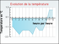 Evolution de la temp�rature de la ville de Villers-Br�lin