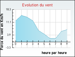Evolution du vent de la ville Villers-Brlin