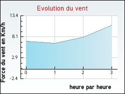 Evolution du vent de la ville Villers-Brlin