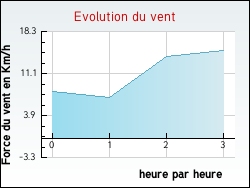 Evolution du vent de la ville Villers-Br�lin
