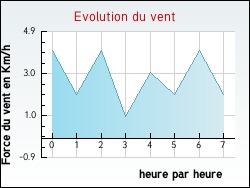 Evolution du vent de la ville Villers-Br�lin