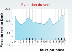 Evolution du vent de la ville Villers-Buzon