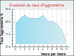 Evolution du taux d'hygrom�trie de la ville Villers-Ch�tel