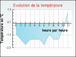 Evolution de la temp�rature de la ville de Villers-Ch�tel