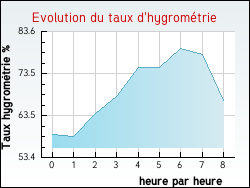 Evolution du taux d'hygrométrie de la ville Villers-en-Arthies