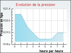 Evolution de la pression de la ville Villers-en-Arthies
