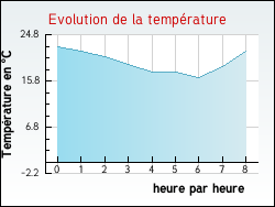 Evolution de la température de la ville de Villers-en-Arthies