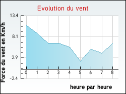 Evolution du vent de la ville Villers-en-Arthies