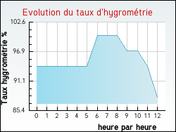 Evolution du taux d'hygromtrie de la ville Villers-en-Ouche
