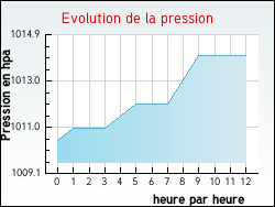 Evolution de la pression de la ville Villers-en-Ouche