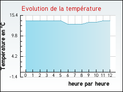 Evolution de la temprature de la ville de Villers-en-Ouche