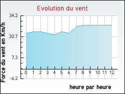 Evolution du vent de la ville Villers-en-Ouche