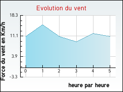 Evolution du vent de la ville Villers-l�s-Moivrons