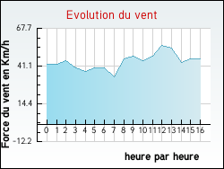 Evolution du vent de la ville Villers-les-Ormes