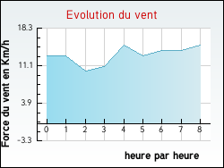 Evolution du vent de la ville Villers-Saint-Paul