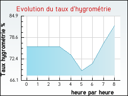 Evolution du taux d'hygrométrie de la ville Villers-Sir-Simon