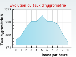 Evolution du taux d'hygromtrie de la ville Villers-Sir-Simon