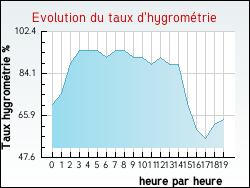 Evolution du taux d'hygromtrie de la ville Villers-Sir-Simon