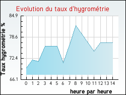 Evolution du taux d'hygromtrie de la ville Villers-Sir-Simon
