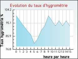 Evolution du taux d'hygromtrie de la ville Villers-Sir-Simon