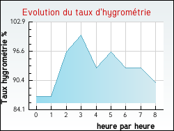 Evolution du taux d'hygrom�trie de la ville Villers-Sir-Simon