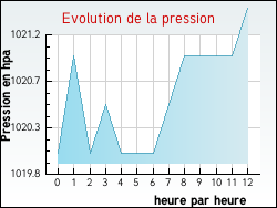 Evolution de la pression de la ville Villers-Sir-Simon