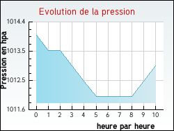 Evolution de la pression de la ville Villers-Sir-Simon