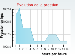 Evolution de la pression de la ville Villers-Sir-Simon