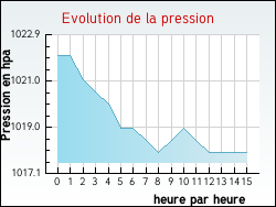Evolution de la pression de la ville Villers-Sir-Simon